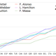 Illustration for article titled The 2011 Formula One season’s lopsided awesomeness in one chart